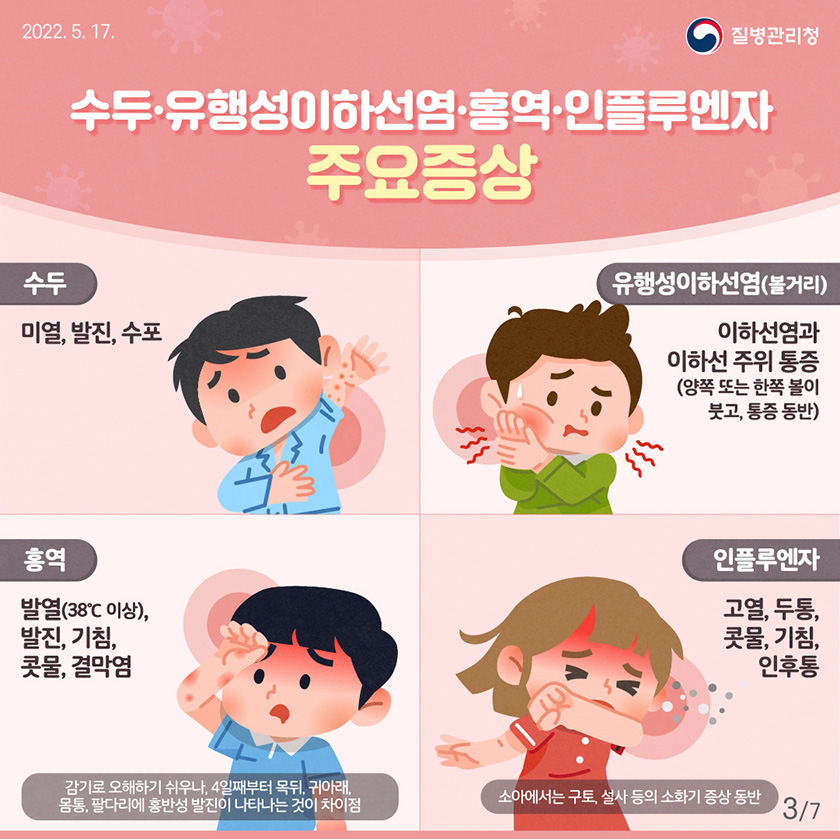 [2022년 5월 17일 질병관리청] 수두⋅유행성이하선염⋅홍역⋅인플루엔자 주요증상. 수두 : 미열, 발진, 수포. 유행성이하선염(볼거리) : 이하선염과 이하선주위 통증(양쪽 또는한쪽 볼이 붓고, 통증 동반). 홍역 : 발열(38℃ 이상),발진, 기침, 콧물, 결막염. 감기로 오해하기 쉬우나, 4일째부터 목뒤, 귀아래, 몸통, 팔다리에 홍반성 발진이 나타나는 차이점. 인플루엔자 : 고열, 두통, 콧물, 기침, 인후통. 소아에서는 구토, 설사 등의 소화기 증상 동반 [7페이지 중 3페이지]